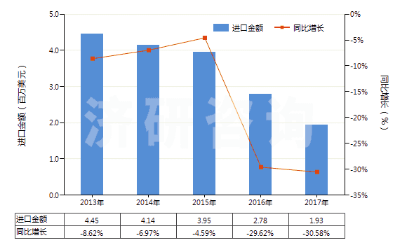 2013-2017年中國(guó)以淀粉為基料的紡織等工業(yè)用制劑(紡織、造紙、制革等工業(yè)用整理劑、固色劑及其他制劑)(HS38091000)進(jìn)口總額及增速統(tǒng)計(jì)